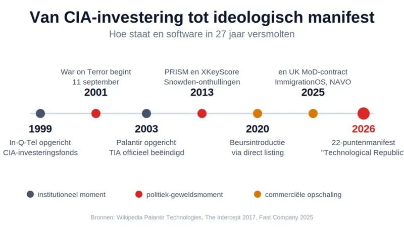 Tijdlijn van Palantir in Europa van 2003 tot het manifest in april 2026 Tijdlijn van Palantir in Europa, van oprichting in 2003 tot het 22-puntenmanifest van april 2026. Bronnen: Wob-stukken Nederlandse politie, NHS England, Schweizer Armee, NCIA, UK MoD.